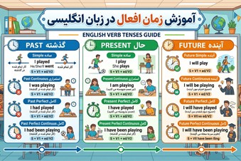 زمان افعال در زبان انگلیسی